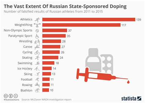 The Russia Doping Scandal