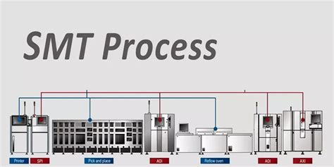 The SMT Process