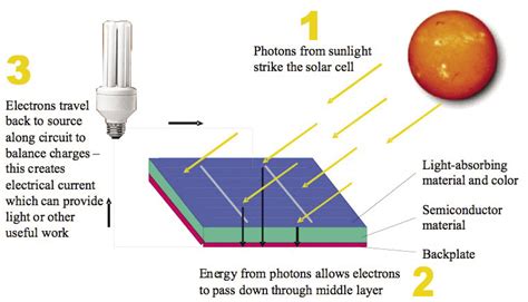 The Science Behind Solar Crystal Charging