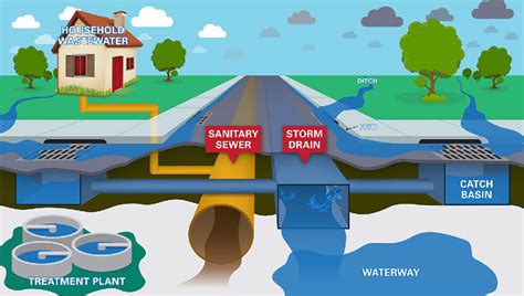 The Science Behind Storm Drain Functionality