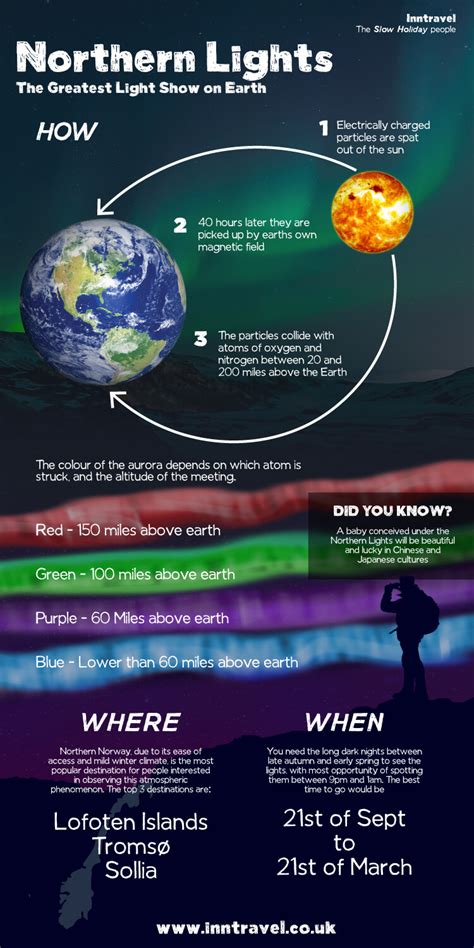 The Science Behind the Northern Lights