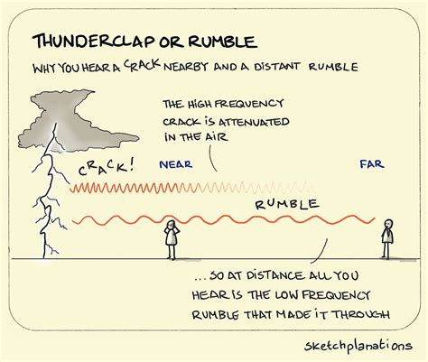 The Science Behind the Thunderclap