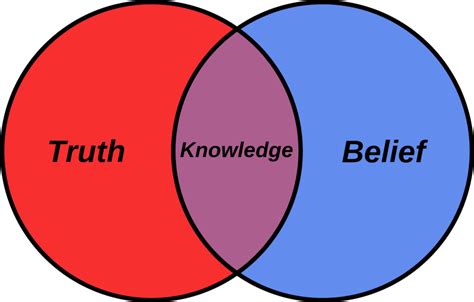 The Science of Belief