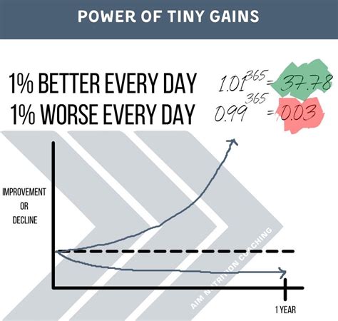 The Science of Small Gains