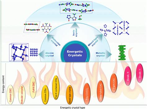 The Scientific Basis of Crystal Energetics