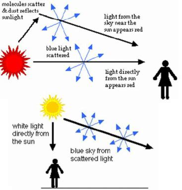 The Scientific Explanation: Eastward Sunrises