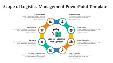 The Scope and Importance of Logistics Management: A 360° Perspective