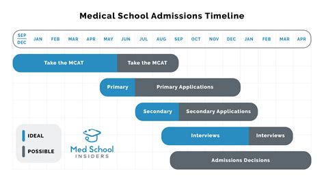 The Secondary Application Process
