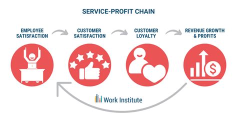 The Service Profit Chain PDF