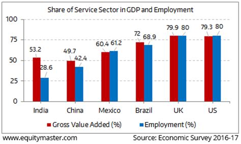 The Service Sector in India's Development 1st Edition Doc