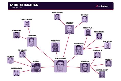 The Shanahan Coaching Tree: A Legacy of Offensive Innovation