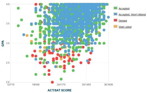 The Significance of CU Boulder SAT Scores
