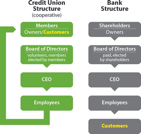 The Significance of Credit Unions: A Cooperative Approach to Banking