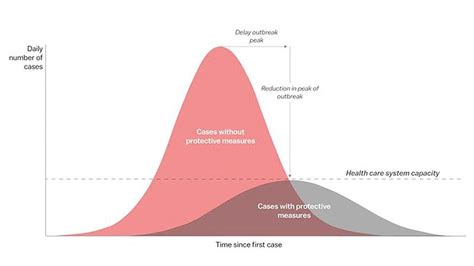 The Significance of Flattening the Curve and Point of No Return