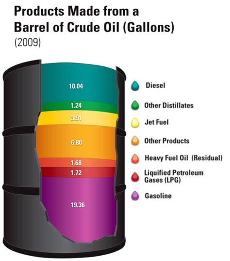 The Significance of Gallons Per Barrel