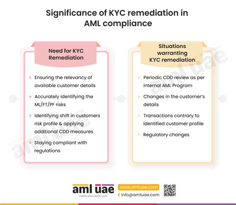 The Significance of KYC: Paving the Path to Compliance and Security