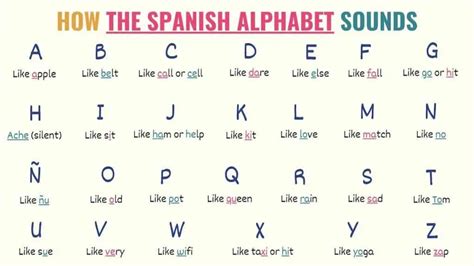 The Significance of Learning the Spanish Alphabet