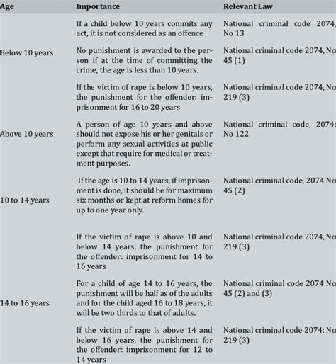 The Significance of Legal Age