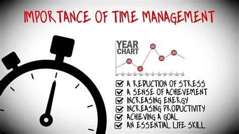 The Significance of Time Management