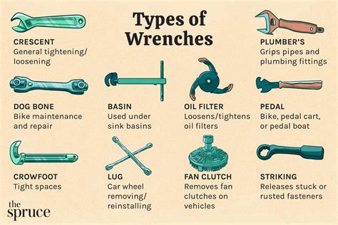 The Significance of the Wrench