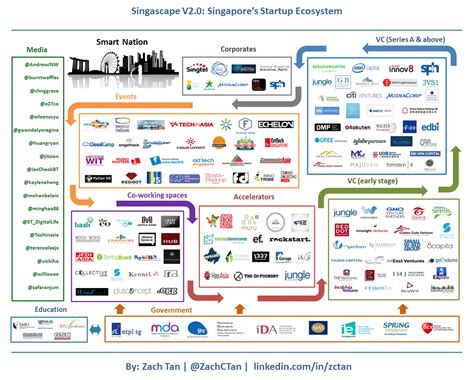 The Singapore Startup Ecosystem