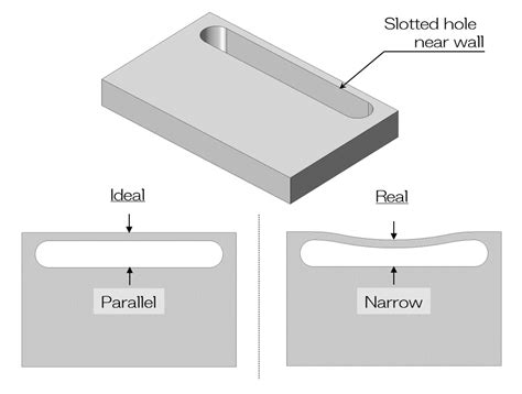 The Slotted Hole: A Gateway to Increased Productivity and Precision