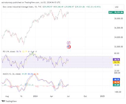 The Spectacular Evolution of the Dow Industrial Stocks: A Comprehensive Analysis