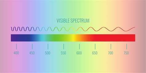 The Spectrum of Color and its Energetic Resonance