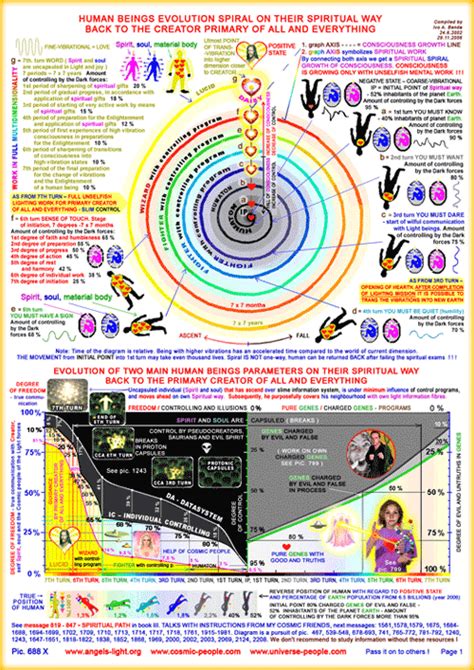 The Spiral Path of Evolution