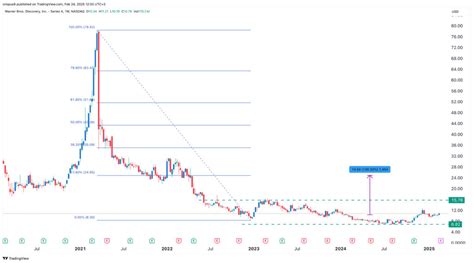 The Staggering Rise of WBD Stock