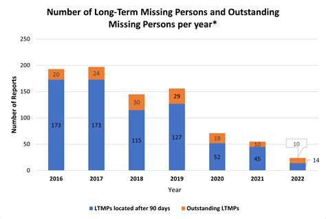 The Staggering Statistics of Missing Persons