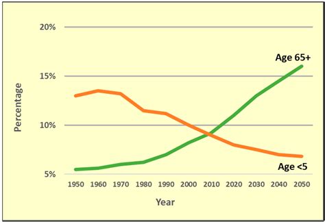 The State of Age-Related Research