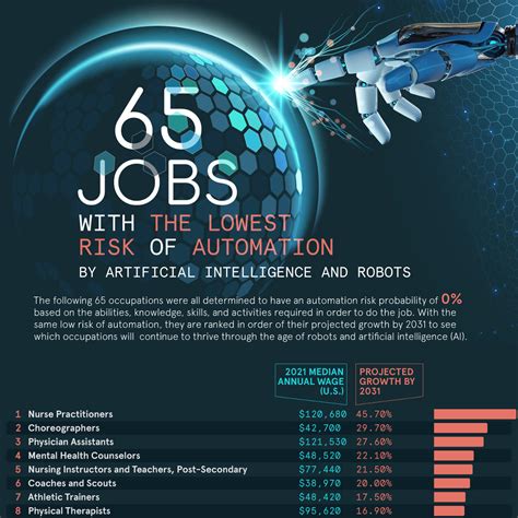 The State of Jobs in the Era of AI and Automation