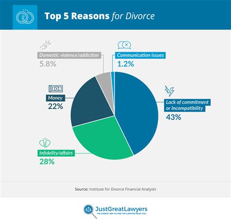 The Statistics of Divorce