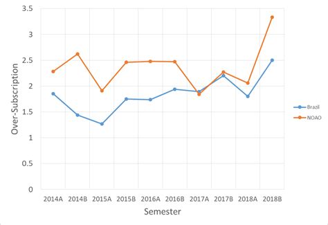 The Statistics that Soar