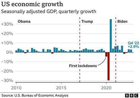 The Strength of the U.S. Economy