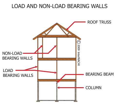 The Structural Significance of Load-Bearing Walls