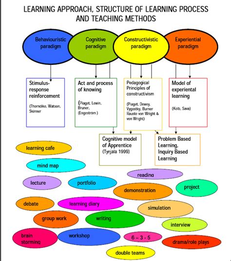 The Structure of Learning Processes Doc