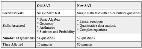 The Structure of the SAT Math Section