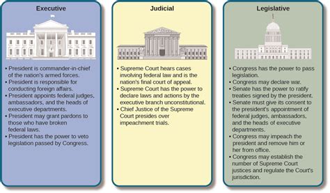 The Supreme Court and the Powers of the American Government Doc