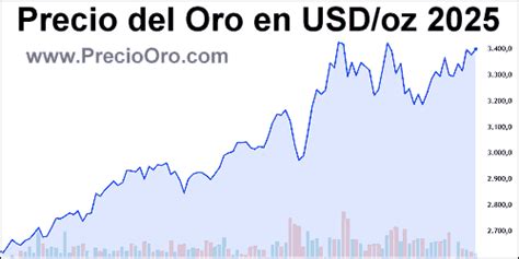 The Surging Precio del Oro en USA: A 2023 Market Analysis