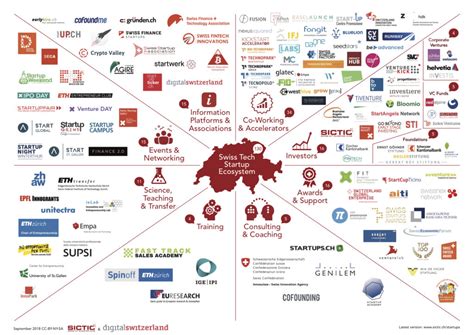 The Swiss Tech Ecosystem