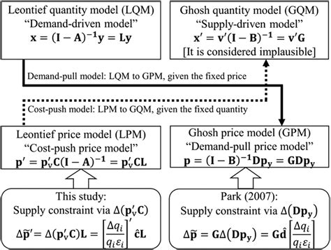 The Synergistic Relationship between GPM and LPM