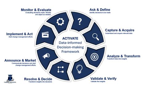 The TRIXIE Model: A Comprehensive Framework for Data-Driven Decision Making