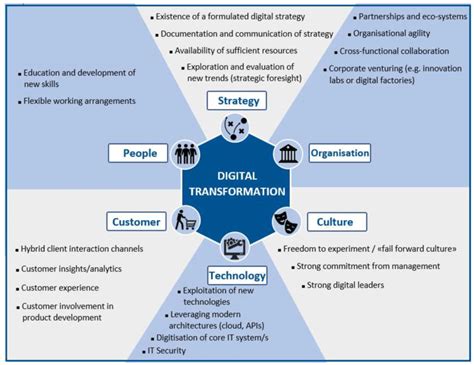 The TRIXIE Model: A Comprehensive Framework for Digital Transformation