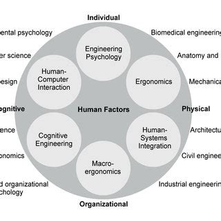 The TRIXIE Model: A Comprehensive Guide to Human Factors Engineering