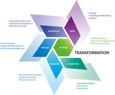 The TRIXIE Model: An Essential Framework for Effective Business Transformations