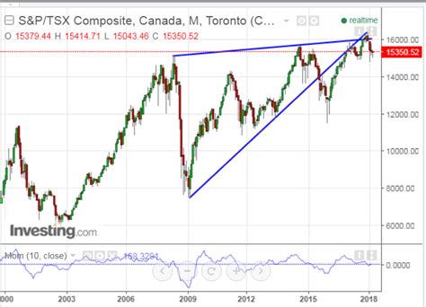 The TSX Index: A Comprehensive Guide to Investing in Canada