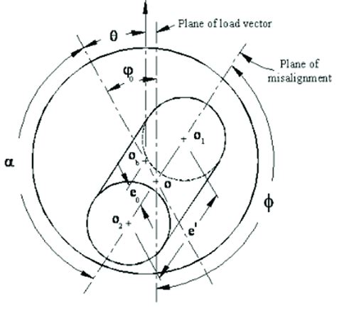 The Tale of the Misaligned Bearing: