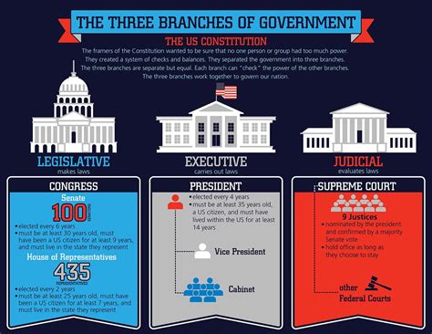 The Three Branches Of Government Chart